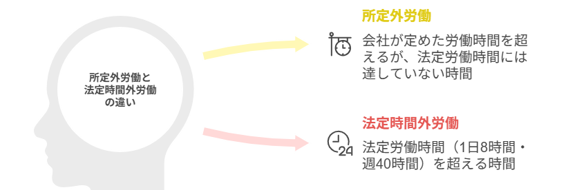 >所定外労働と時間外労働の違い
