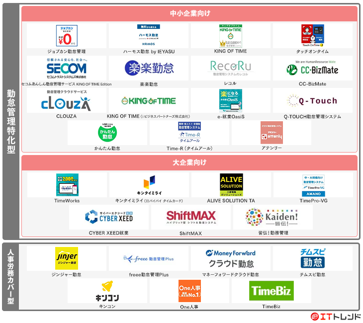 勤怠管理・就業管理製品マップ画像