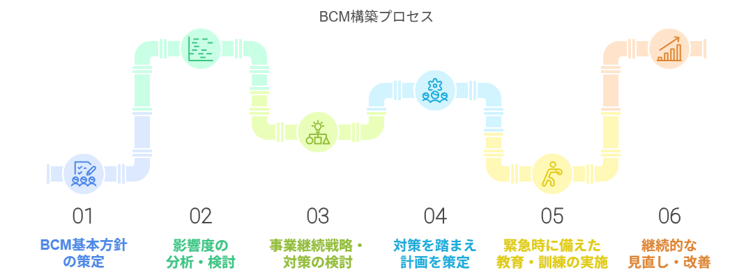 BCMの構築ステップ