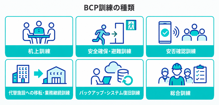 BCP訓練の種類