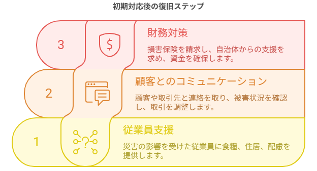 初期対応後に行うべき復旧対応