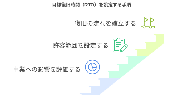 目標復旧時間（RTO）の設定手順
