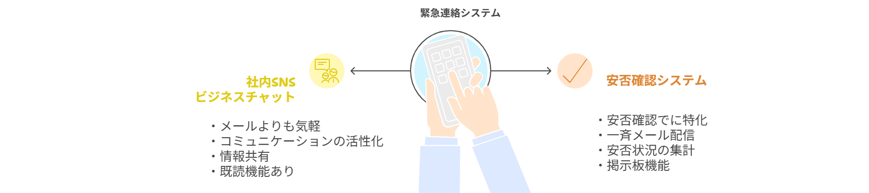 通知・連絡・安否確認ができるITシステム