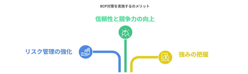 BCP対策のメリット
