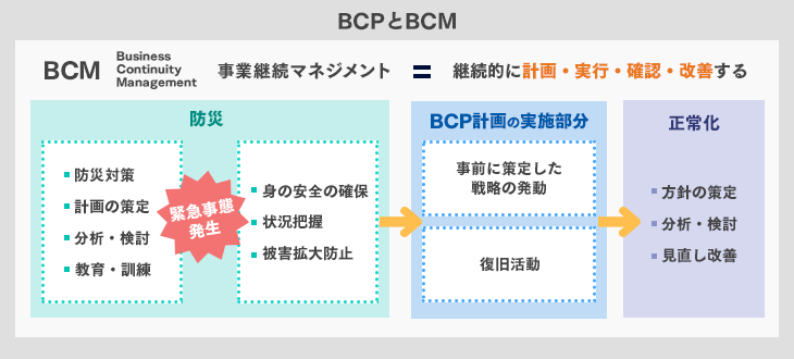 BCPとBCM