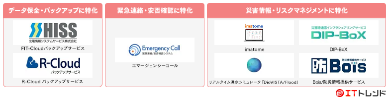BCP（事業継続計画）対策ソリューションマップ画像