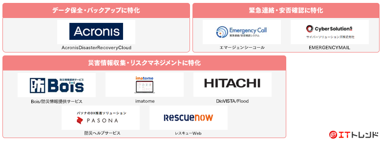 BCP（事業継続計画）対策ソリューションマップ画像