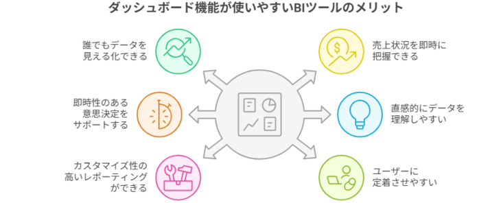 ダッシュボード機能が使いやすいBIツールを活用するメリット