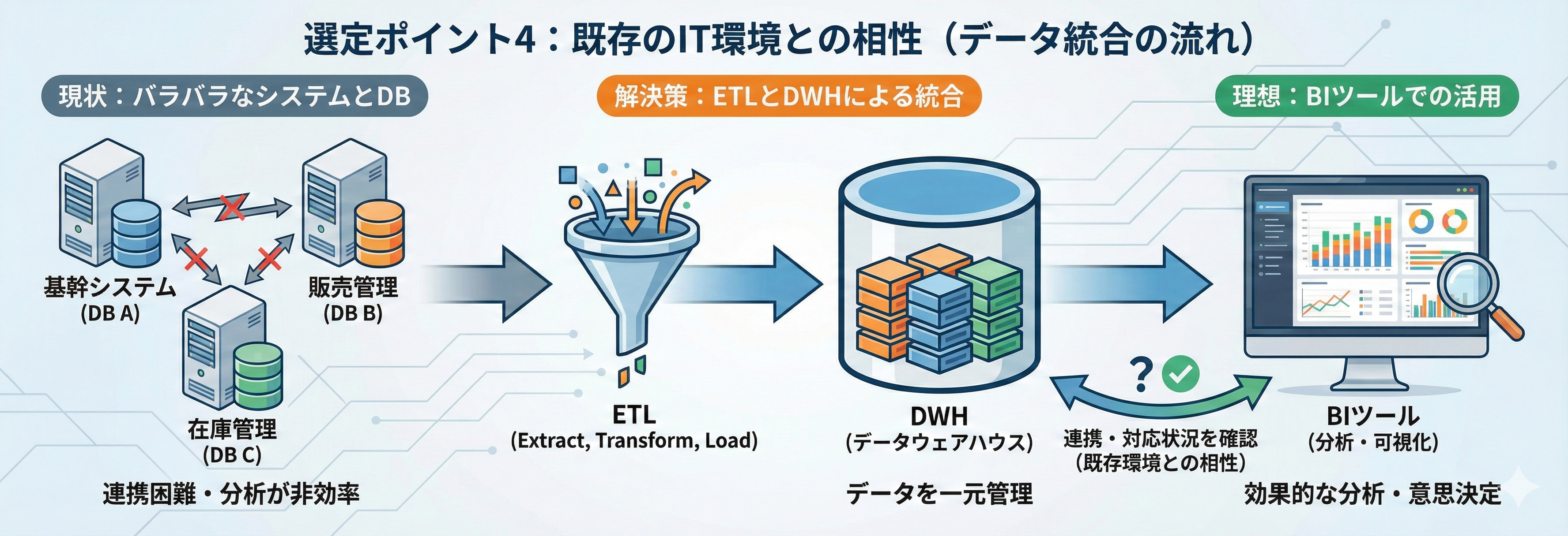 既存のIT環境との相性はどうか