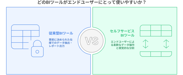 従来のBIツールとセルフサービスBIの違い：使い勝手のよさ