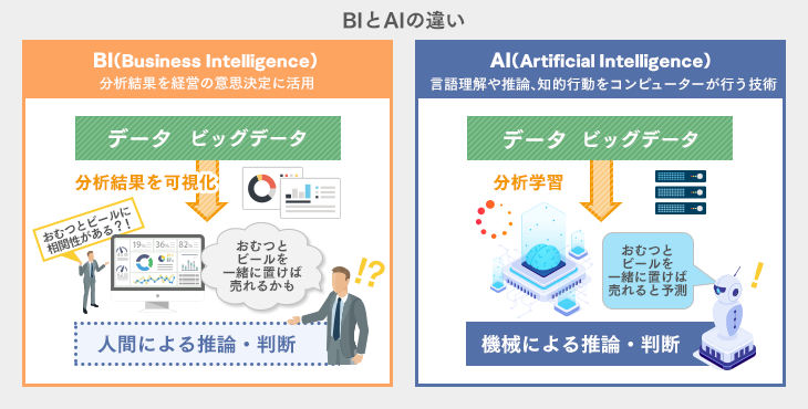 Bi と Ai の違いを徹底解説 Biツールについても紹介 Itトレンド