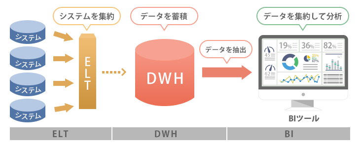 イラスト付きで解説 Biツールとdwhの違いは Itトレンド