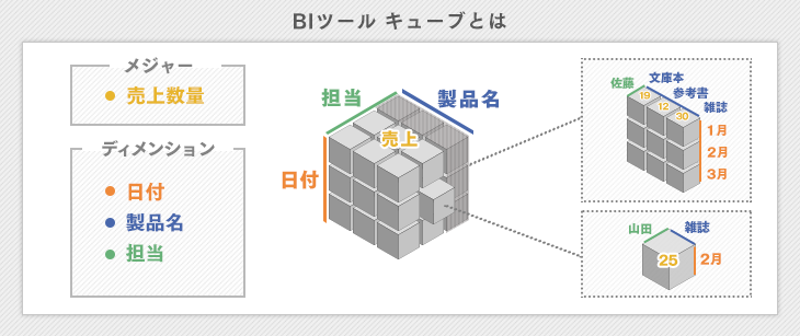 Biツールの キューブ Cube とは 初心者にもわかりやすく解説 Itトレンド