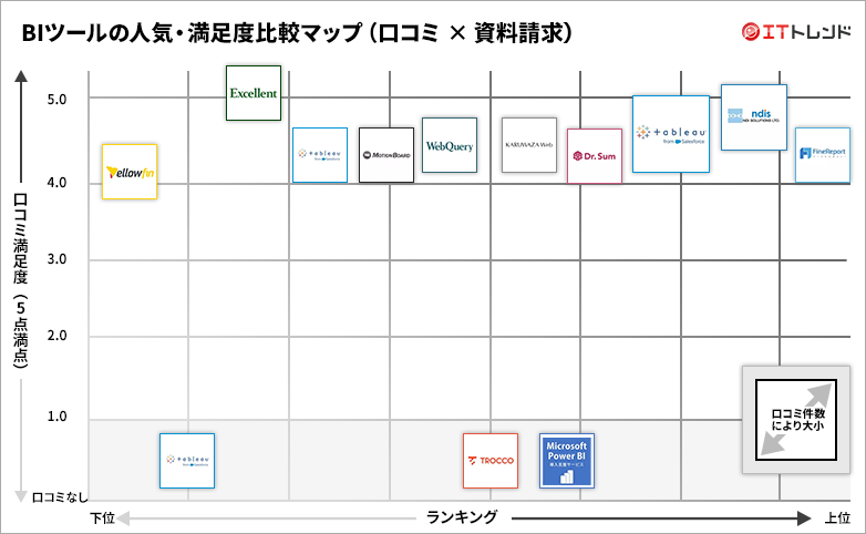 BIツールの人気・満足度グリッド図