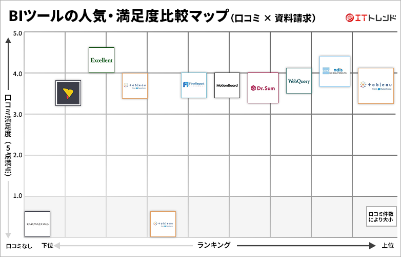BIツールの人気・満足度グリッド図