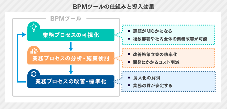 BPMツールの仕組みと導入効果