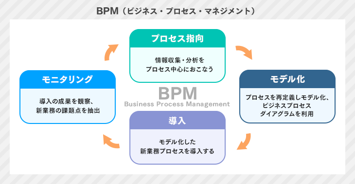 BPM（ビジネス・プロセス・マネジメント）
