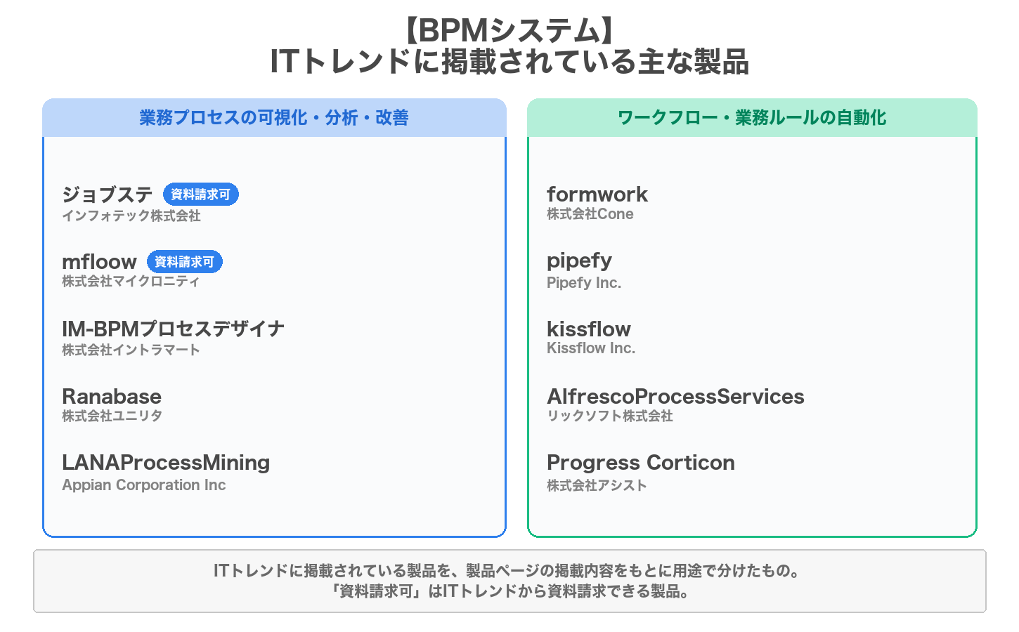 BPMシステムの用途別の製品マップ