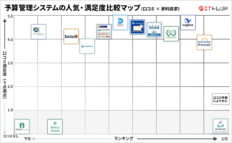 予算管理システムの人気・満足度グリッド図