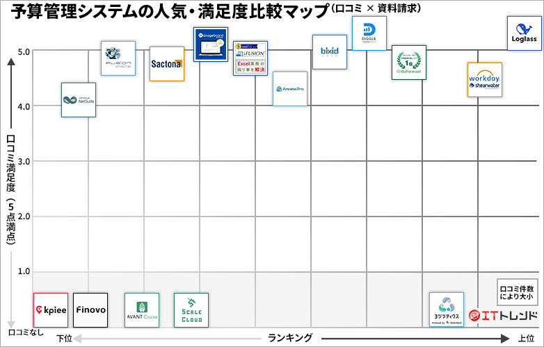 予算管理システムの人気・満足度グリッド図