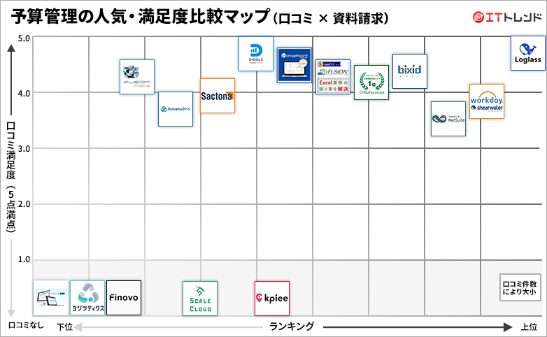 予算管理システムの人気・満足度グリッド図