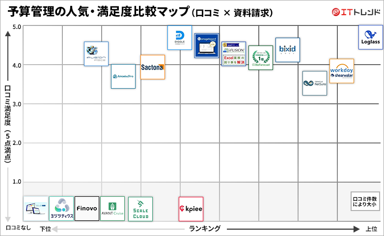 予算管理システムの人気・満足度グリッド図