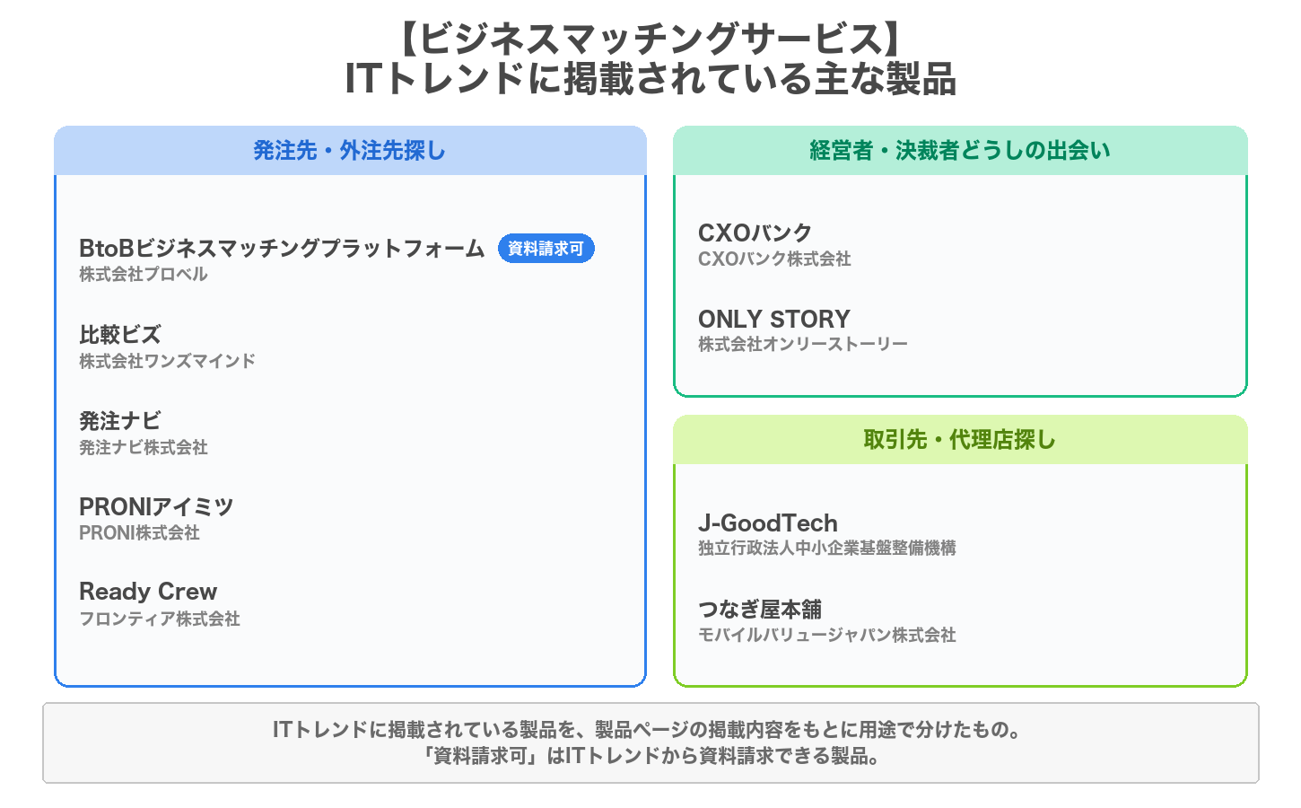 ビジネスマッチングサービスの用途別の製品マップ