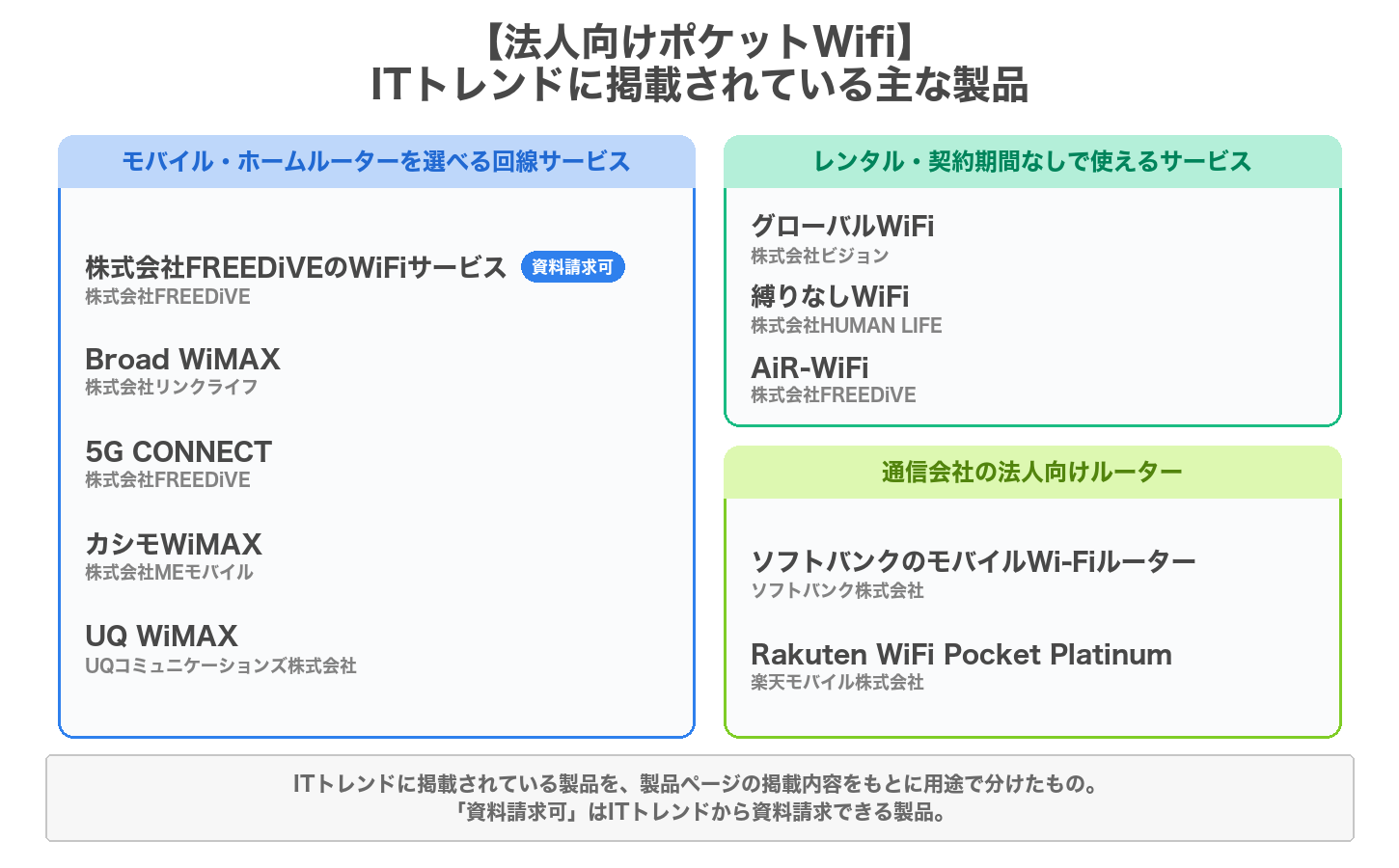 法人向けポケットWifiの用途別の製品マップ