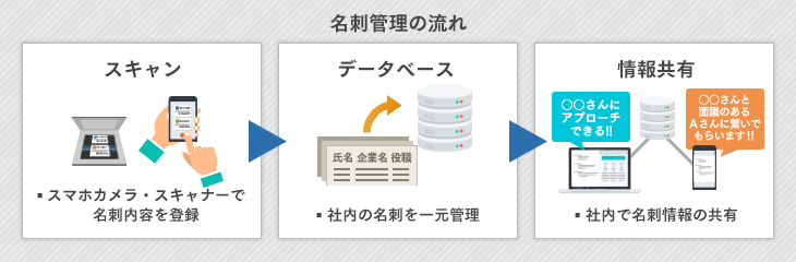 名刺管理の流れ