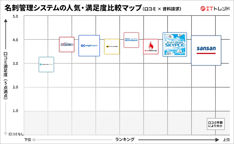 無料の名刺管理アプリの人気・満足度グリッド図