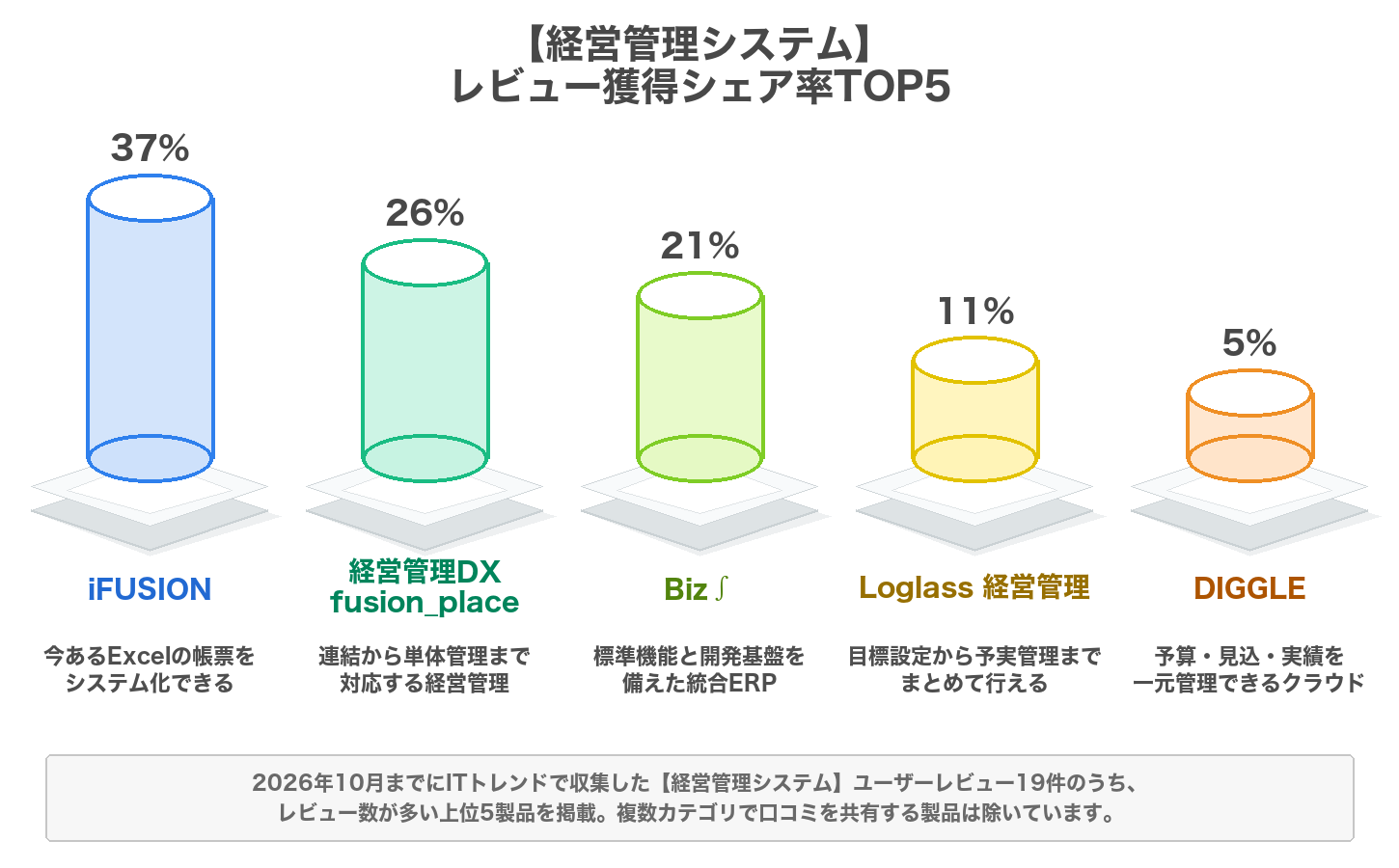 経営管理システムのレビューシェア率のグラフ