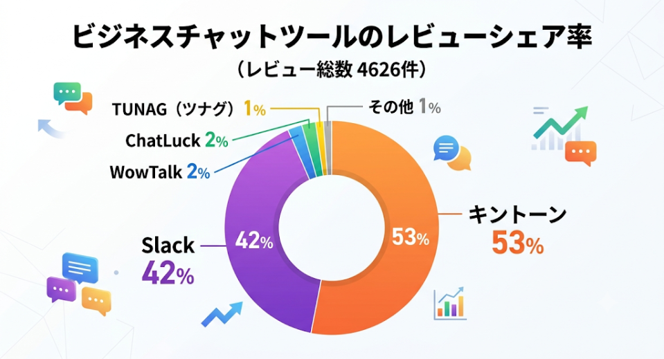 社内SNS・ビジネスチャットのレビューシェア率のグラフ