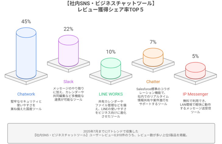 社内SNS・ビジネスチャットのレビューシェア率のグラフ