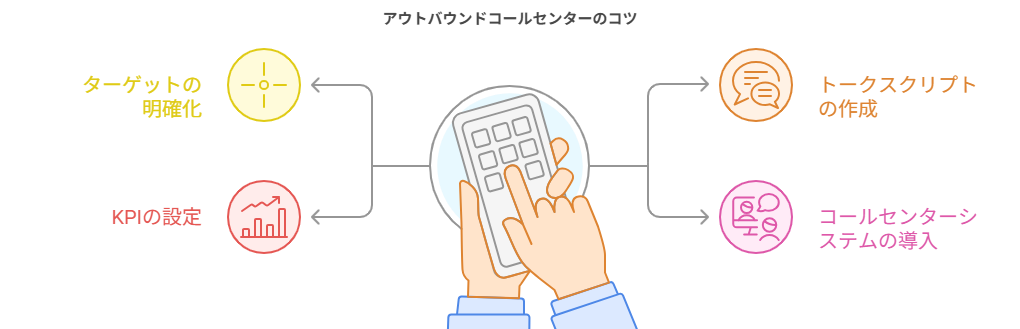 アウトバウンドコールセンターで成果をあげるコツ