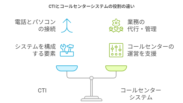 コールセンターシステムとCTIの違い
