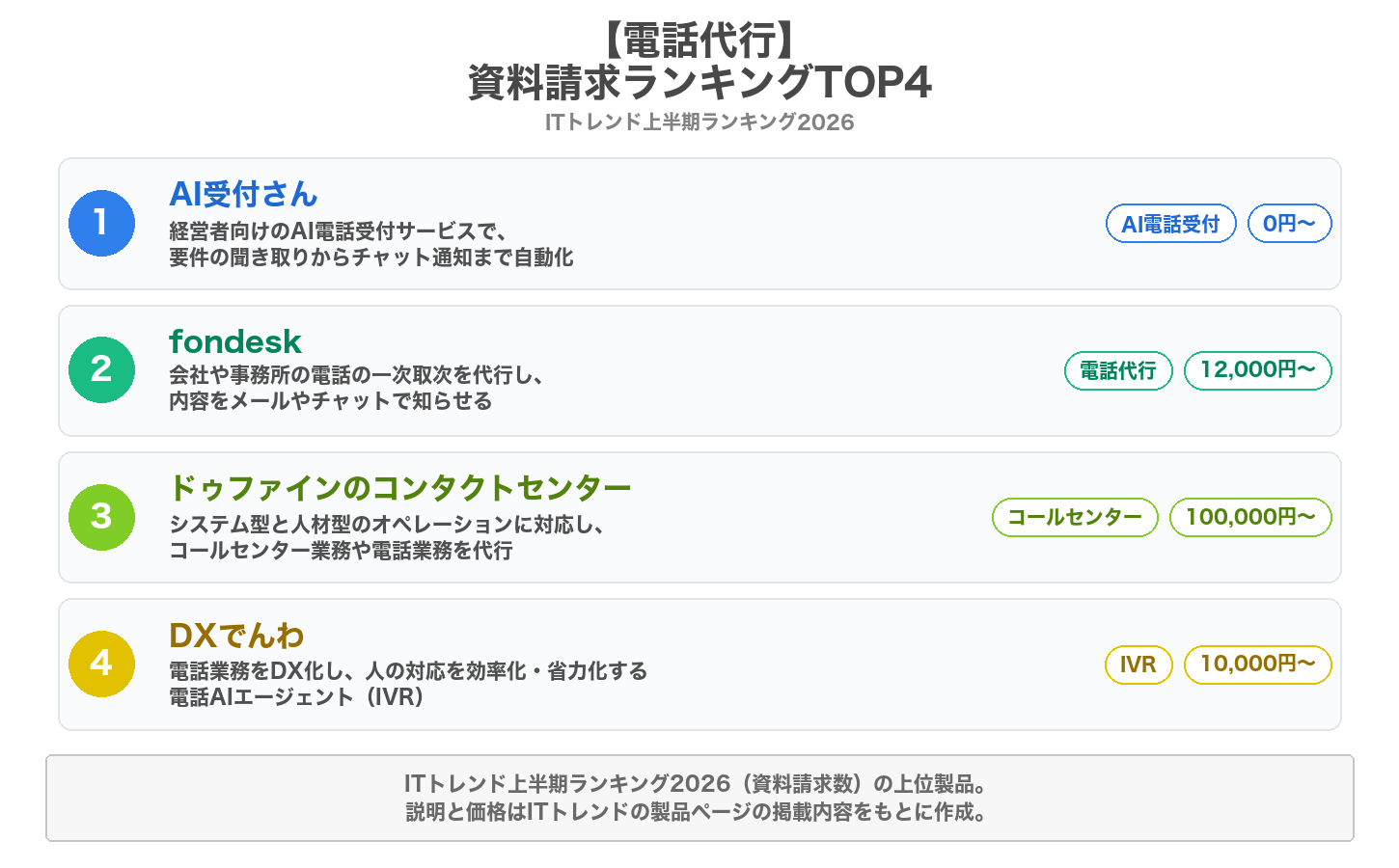 電話代行の資料請求ランキングTOP4