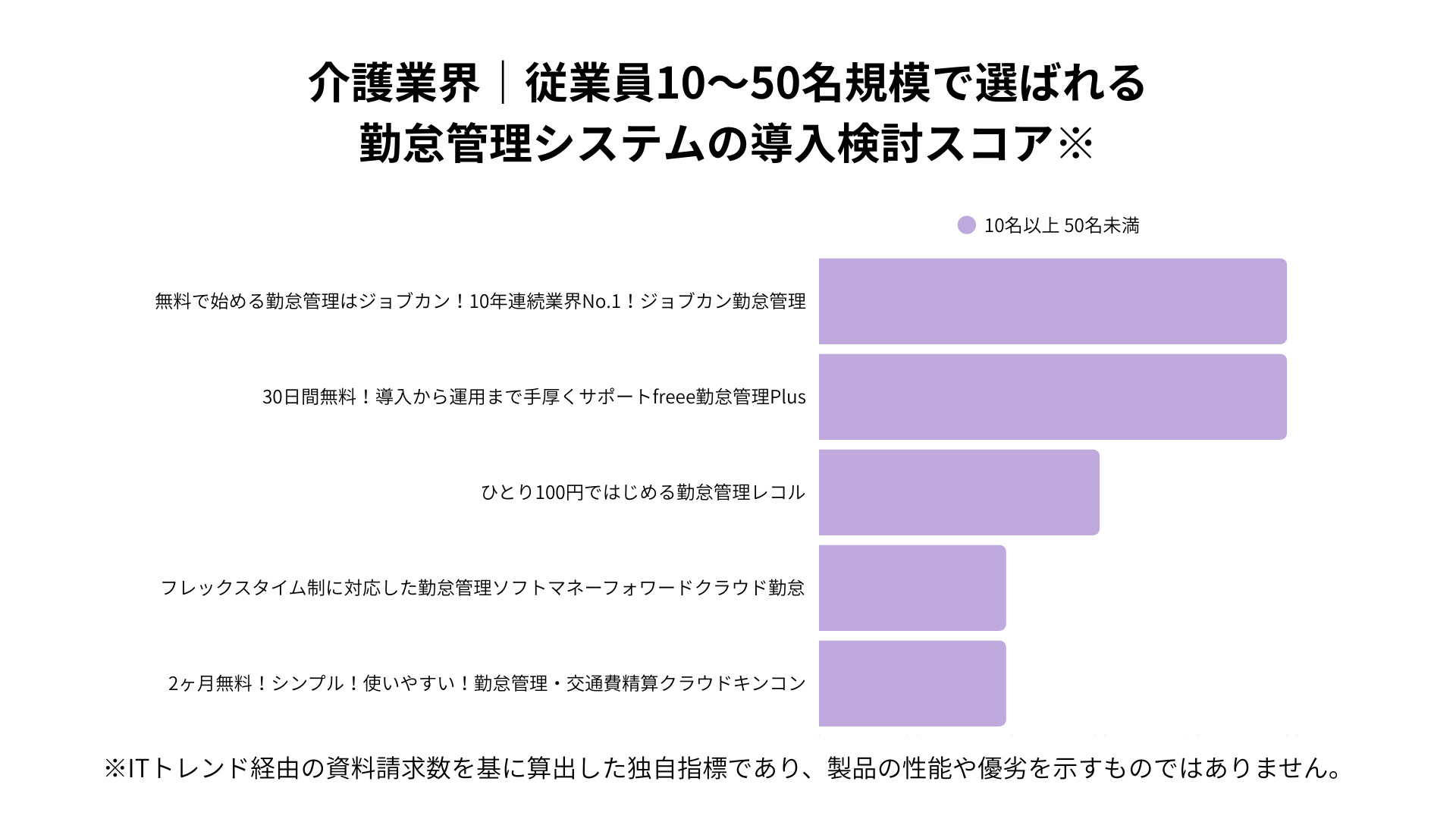 介護業界における従業員10~50名規模で選ばれる勤怠管理システムの導入検討スコア