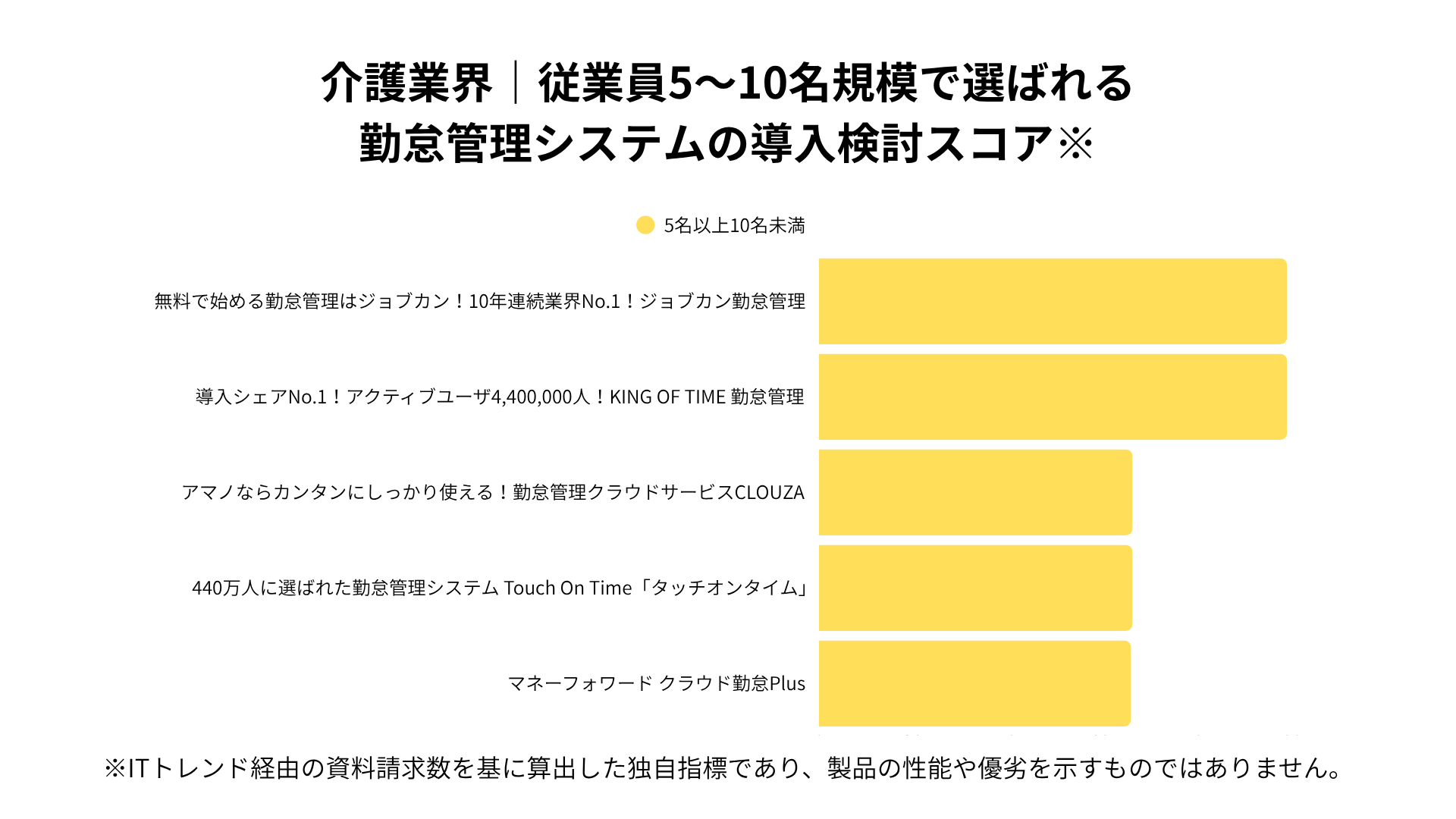 介護業界における従業員5~10名規模で選ばれる勤怠管理システムの導入検討スコア