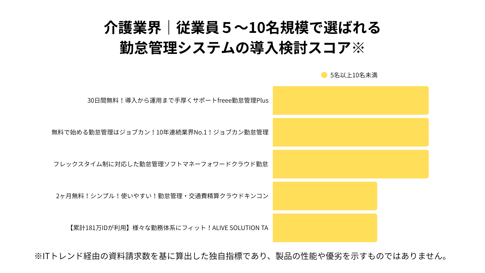 介護業界における従業員5~10名規模で選ばれる勤怠管理システムの導入検討スコア