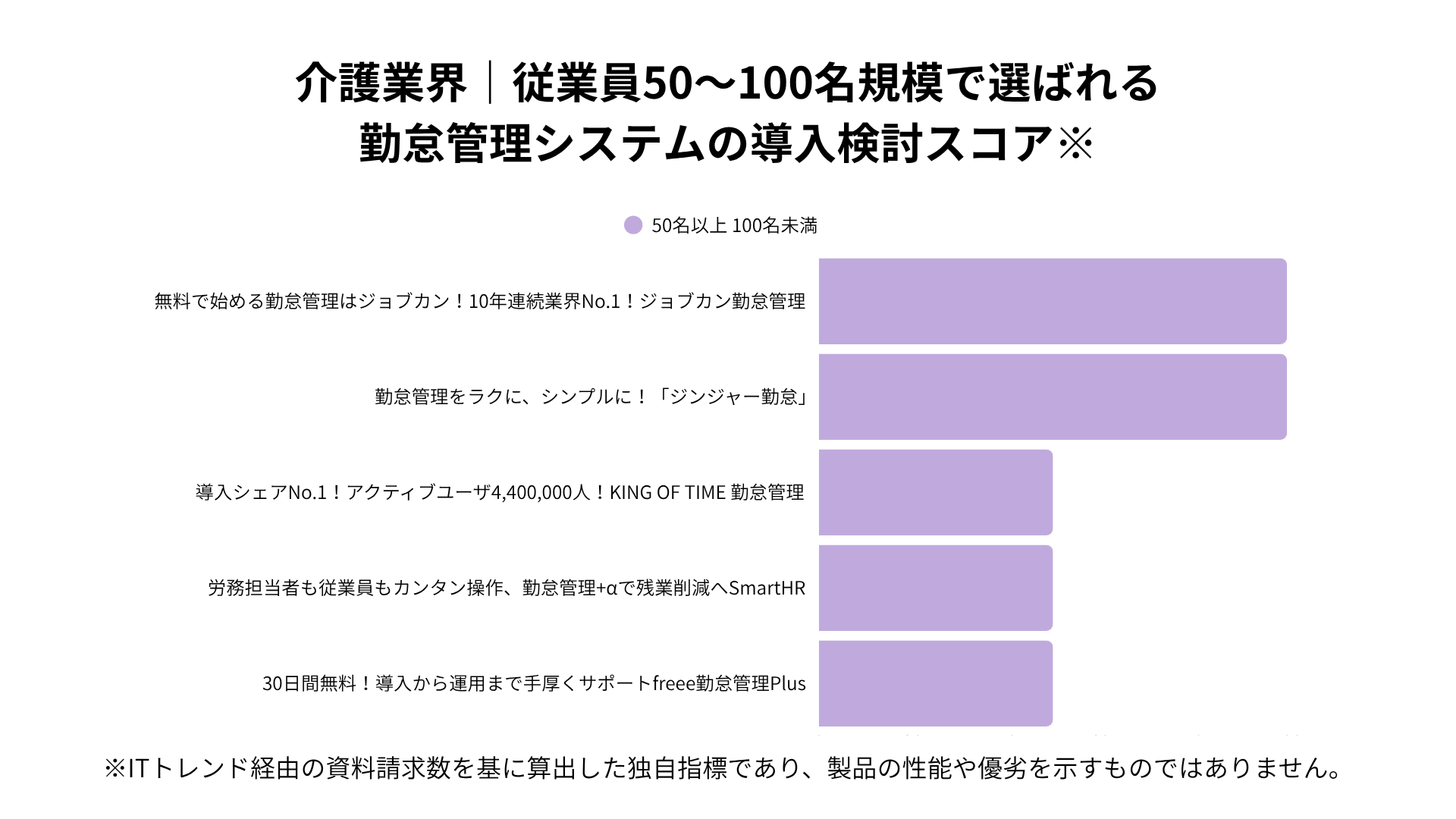 介護業界における従業員50~100名規模で選ばれる勤怠管理システムの導入検討スコア