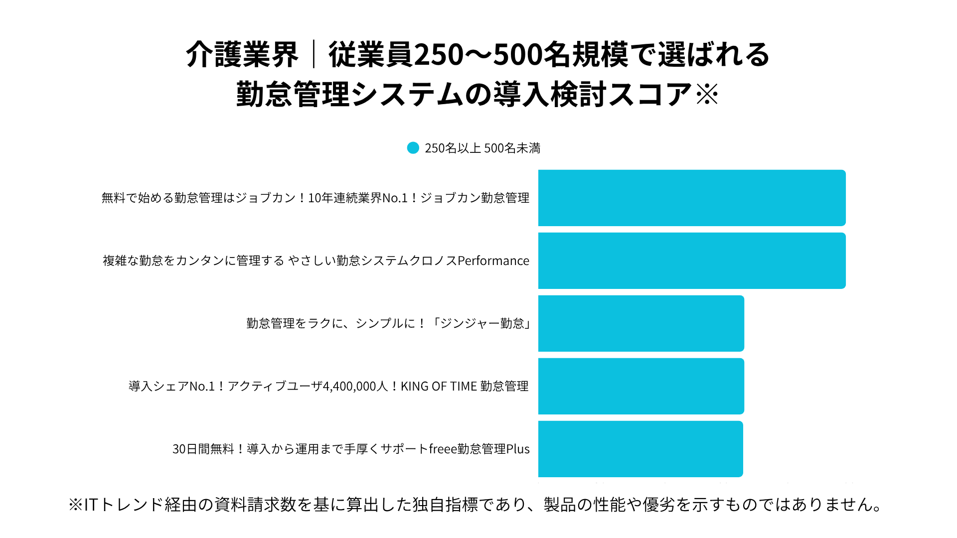 介護業界における従業員250~500名規模で選ばれる勤怠管理システムの導入検討スコア