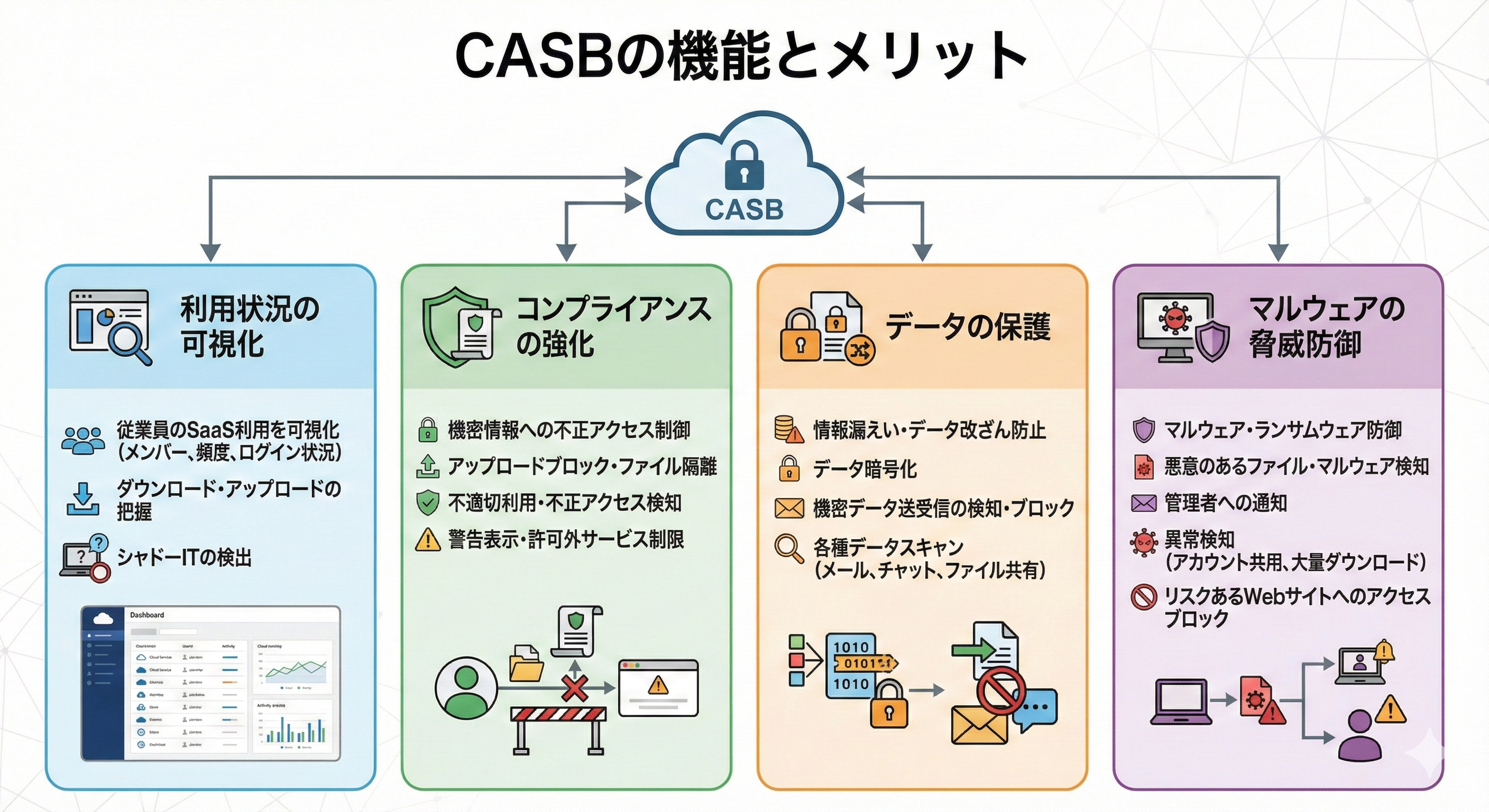 CASBの機能とメリット