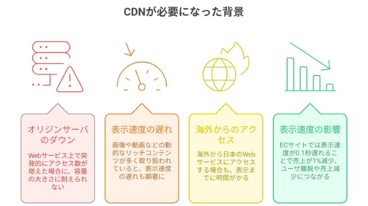 CDNが必要になった背景