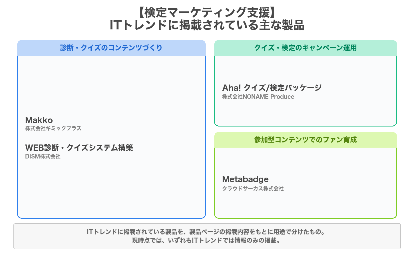 検定マーケティング支援の用途別の製品マップ