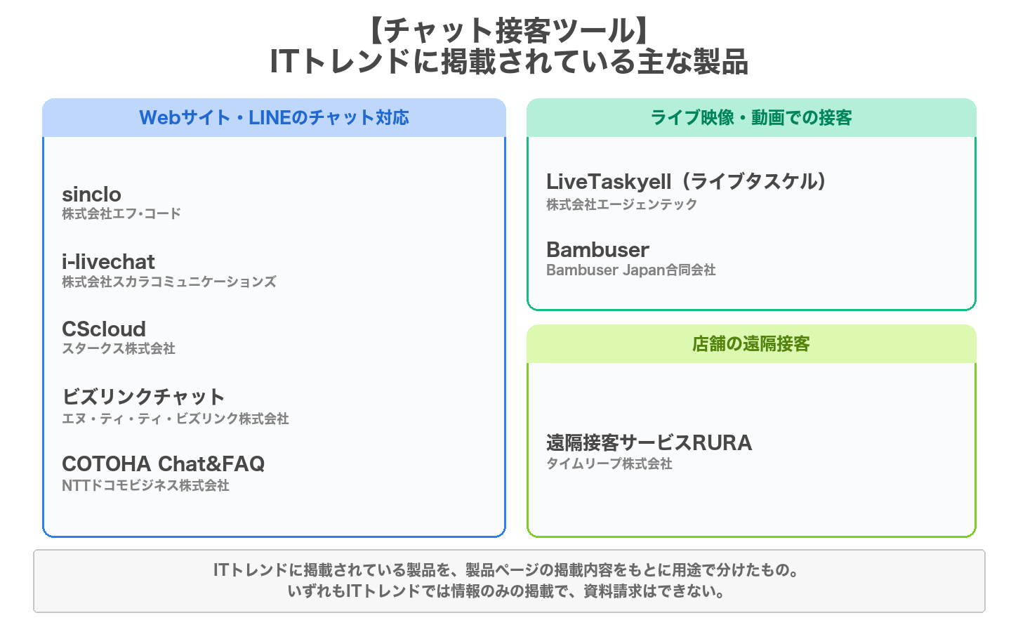 チャット接客ツールの用途別の製品マップ