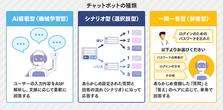 チャットボットの種類