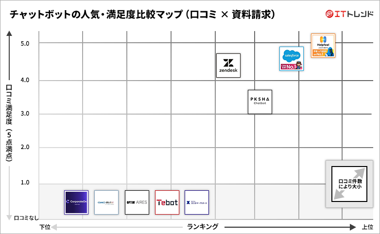 チャットボットの人気・満足度グリッド図