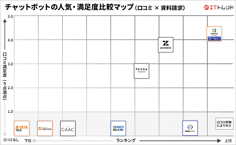 チャットボットの人気・満足度グリッド図