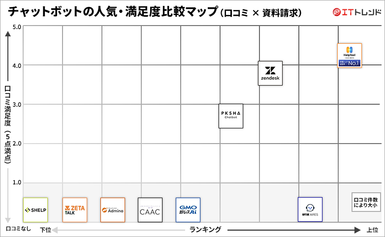 チャットボットの人気・満足度グリッド図