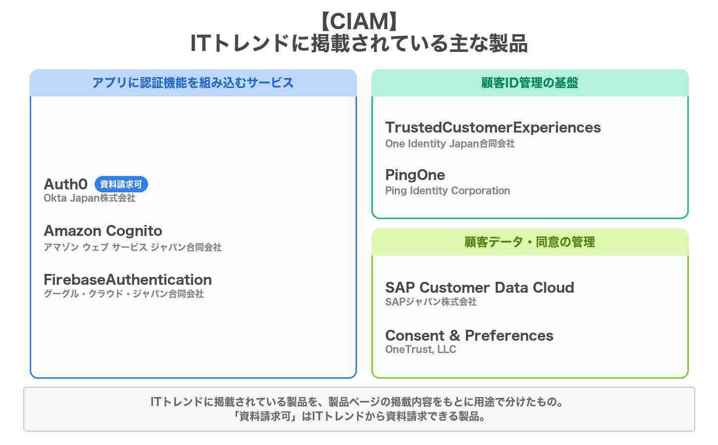 CIAMの用途別の製品マップ